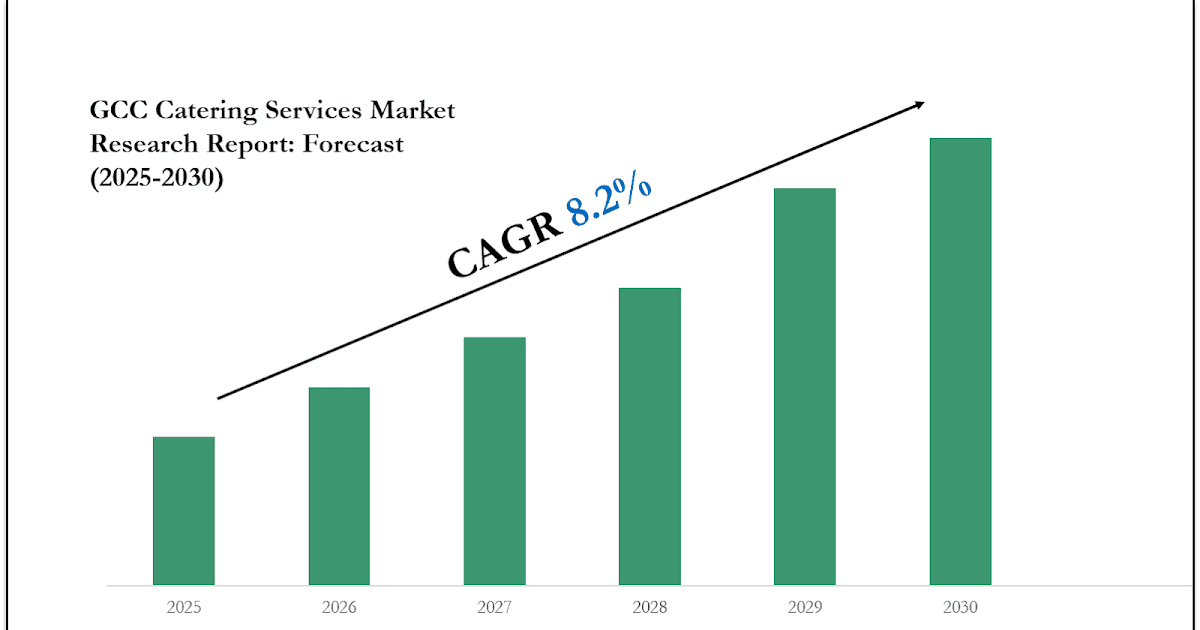 GCC Catering Services Market Size, Share, Trends & Forecast 2030
