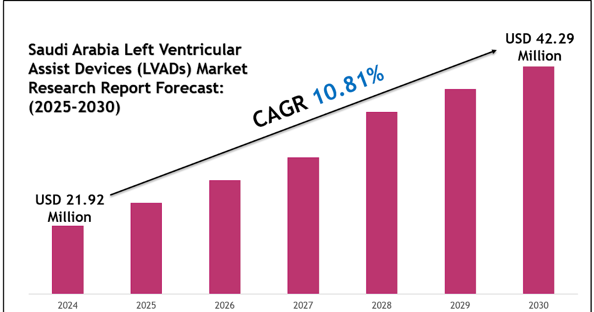 Saudi Arabia Left Ventricular Assist Devices (LVADs) Market Segments, Analysis & Statistics 2030
